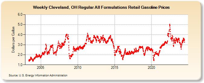 Weekly Cleveland, OH Regular All Formulations Retail Gasoline Prices (Dollars per Gallon)