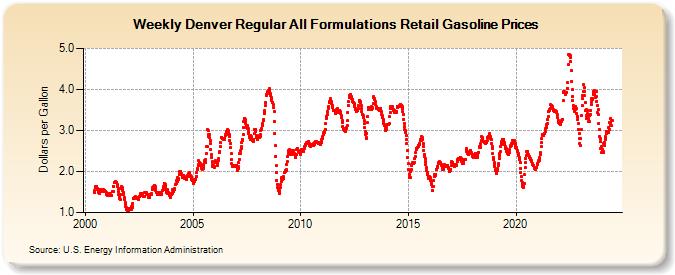 Weekly Denver Regular All Formulations Retail Gasoline Prices (Dollars per Gallon)