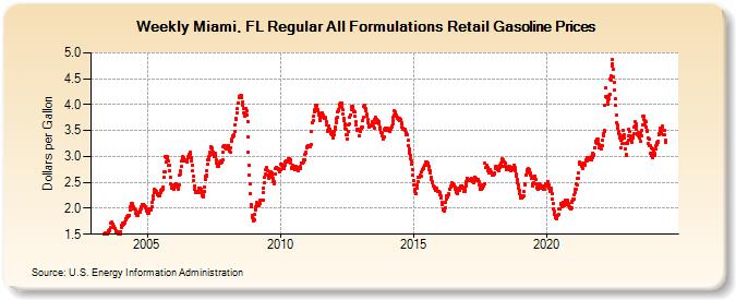 Weekly Miami, FL Regular All Formulations Retail Gasoline Prices (Dollars per Gallon)