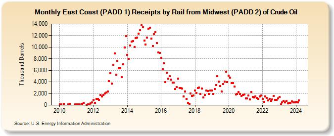 East Coast (PADD 1) Receipts by Rail from Midwest (PADD 2) of Crude Oil (Thousand Barrels)