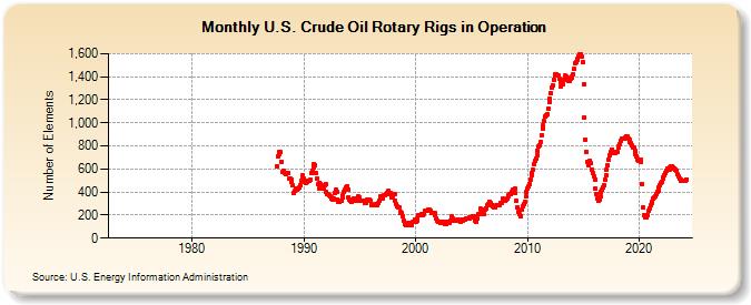U.S. Crude Oil Rotary Rigs in Operation (Number of Elements)