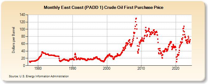 East Coast (PADD 1) Crude Oil First Purchase Price (Dollars per Barrel)