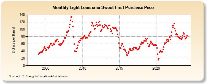 Light Louisiana Sweet First Purchase Price (Dollars per Barrel)