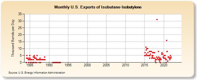 U.S. Exports of Isobutane-Isobutylene (Thousand Barrels per Day)