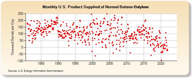 U.S. Product Supplied of Normal Butane-Butylene (Thousand Barrels per Day)