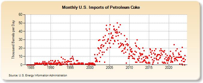 U.S. Imports of Petroleum Coke (Thousand Barrels per Day)