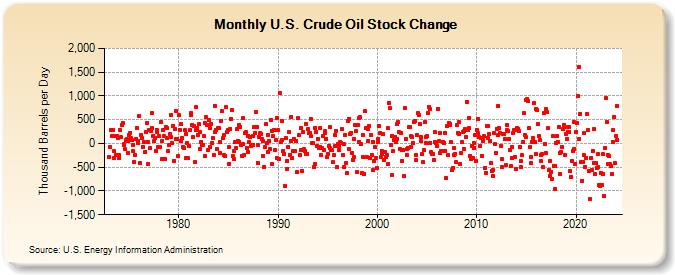 U.S. Crude Oil Stock Change (Thousand Barrels per Day)