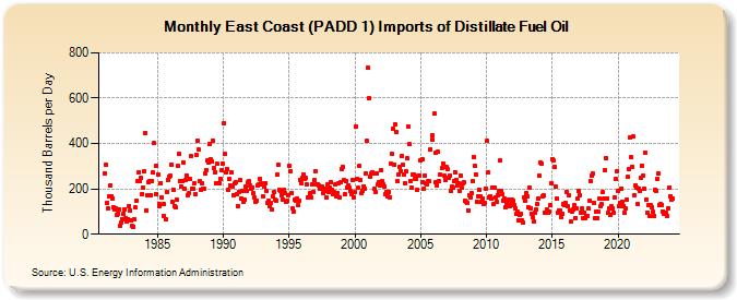 East Coast (PADD 1) Imports of Distillate Fuel Oil (Thousand Barrels per Day)