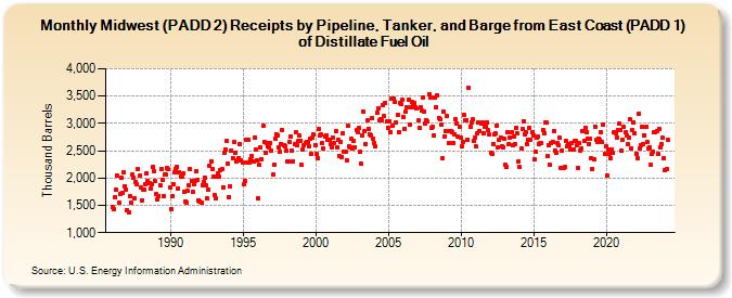 Midwest (PADD 2) Receipts by Pipeline, Tanker, and Barge from East Coast (PADD 1) of Distillate Fuel Oil (Thousand Barrels)