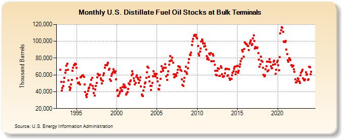 U.S. Distillate Fuel Oil Stocks at Bulk Terminals (Thousand Barrels)