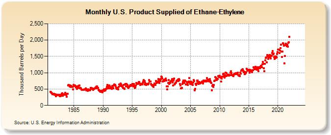 U.S. Product Supplied of Ethane-Ethylene (Thousand Barrels per Day)