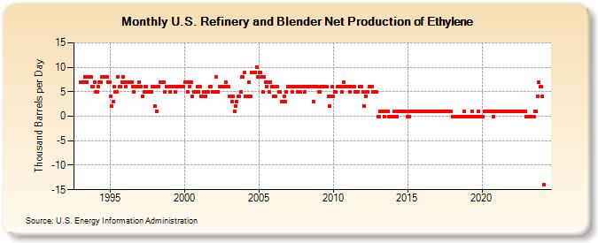 U.S. Refinery and Blender Net Production of Ethylene (Thousand Barrels per Day)
