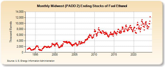 Midwest (PADD 2) Ending Stocks of Fuel Ethanol (Thousand Barrels)