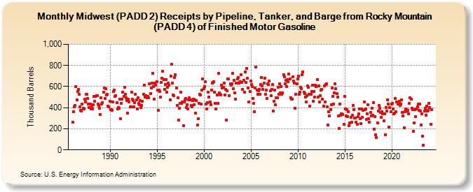 Midwest (PADD 2) Receipts by Pipeline, Tanker, and Barge from Rocky Mountain (PADD 4) of Finished Motor Gasoline (Thousand Barrels)