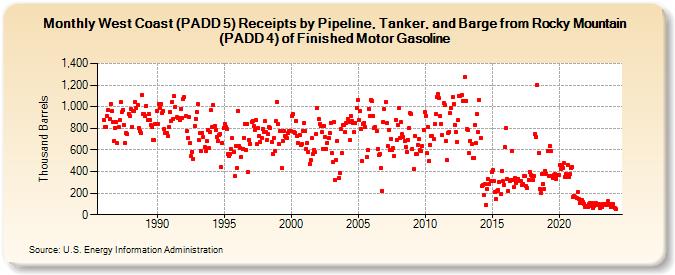 West Coast (PADD 5) Receipts by Pipeline, Tanker, and Barge from Rocky Mountain (PADD 4) of Finished Motor Gasoline (Thousand Barrels)