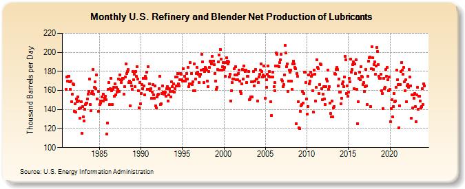 U.S. Refinery and Blender Net Production of Lubricants (Thousand Barrels per Day)