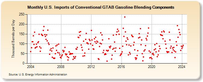 U.S. Imports of Conventional GTAB Gasoline Blending Components (Thousand Barrels per Day)