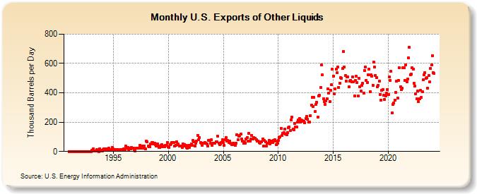 U.S. Exports of Other Liquids (Thousand Barrels per Day)