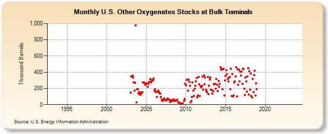 U.S. Other Oxygenates Stocks at Bulk Terminals (Thousand Barrels)