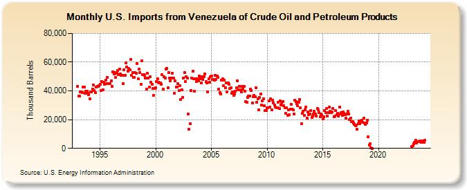 U.S. Imports from Venezuela of Crude Oil and Petroleum Products (Thousand Barrels)