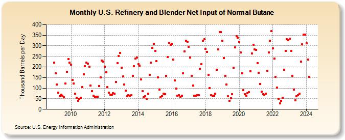 U.S. Refinery and Blender Net Input of Normal Butane (Thousand Barrels per Day)