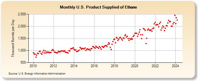 U.S. Product Supplied of Ethane (Thousand Barrels per Day)