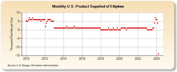U.S. Product Supplied of Ethylene (Thousand Barrels per Day)