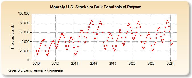 U.S. Stocks at Bulk Terminals of Propane (Thousand Barrels)