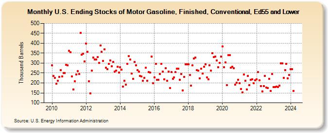 U.S. Ending Stocks of Motor Gasoline, Finished, Conventional, Ed55 and Lower (Thousand Barrels)