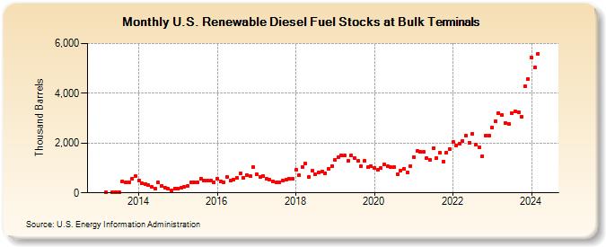 U.S. Renewable Diesel Fuel Stocks at Bulk Terminals (Thousand Barrels)