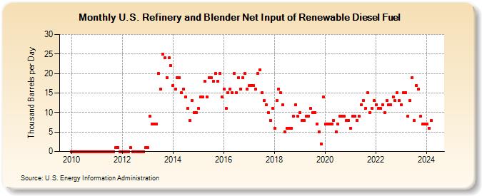 U.S. Refinery and Blender Net Input of Renewable Diesel Fuel (Thousand Barrels per Day)