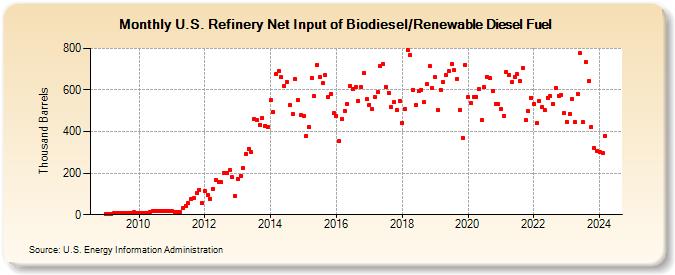 U.S. Refinery Net Input of Biodiesel/Renewable Diesel Fuel (Thousand Barrels)