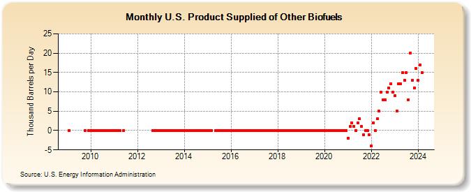 U.S. Product Supplied of Other Biofuels (Thousand Barrels per Day)
