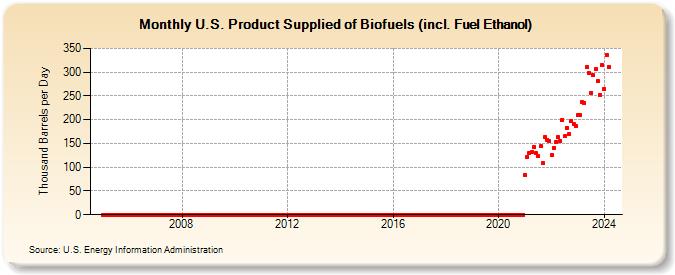 U.S. Product Supplied of Biofuels (incl. Fuel Ethanol) (Thousand Barrels per Day)
