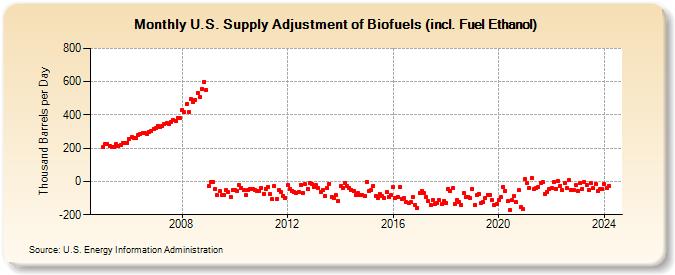 U.S. Supply Adjustment of Biofuels (incl. Fuel Ethanol) (Thousand Barrels per Day)