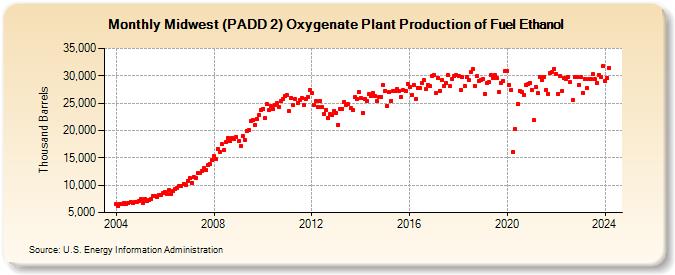 Midwest (PADD 2) Oxygenate Plant Production of Fuel Ethanol (Thousand Barrels)