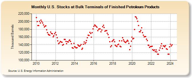 U.S. Stocks at Bulk Terminals of Finished Petroleum Products (Thousand Barrels)
