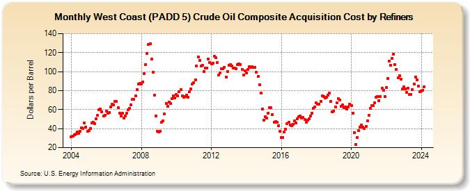 West Coast (PADD 5) Crude Oil Composite Acquisition Cost by Refiners (Dollars per Barrel)