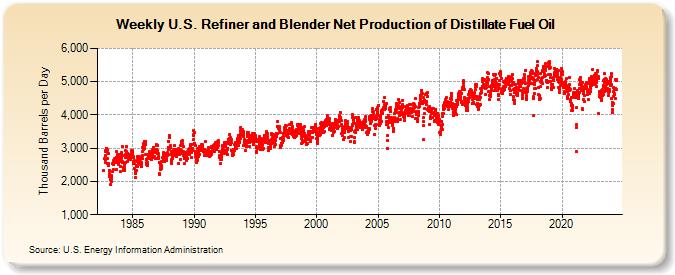 Weekly U.S. Refiner and Blender Net Production of Distillate Fuel Oil (Thousand Barrels per Day)