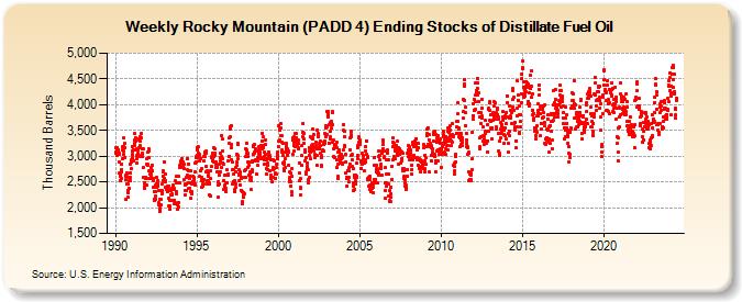 Weekly Rocky Mountain (PADD 4) Ending Stocks of Distillate Fuel Oil (Thousand Barrels)
