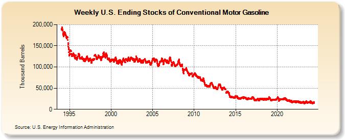 Weekly U.S. Ending Stocks of Conventional Motor Gasoline (Thousand Barrels)