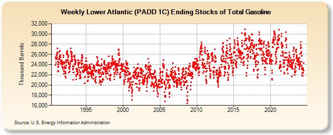 Weekly Lower Atlantic (PADD 1C) Ending Stocks of Total Gasoline (Thousand Barrels)