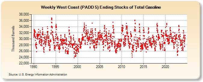 Weekly West Coast (PADD 5) Ending Stocks of Total Gasoline (Thousand Barrels)