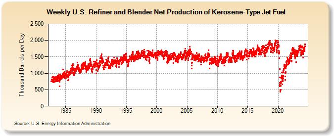Weekly U.S. Refiner and Blender Net Production of Kerosene-Type Jet Fuel (Thousand Barrels per Day)
