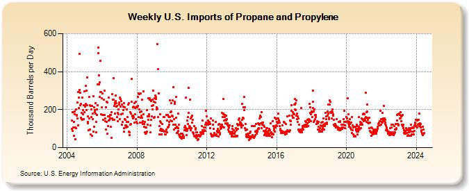 Weekly U.S. Imports of Propane and Propylene (Thousand Barrels per Day)