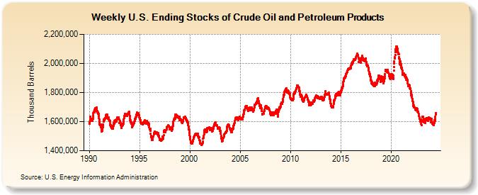 Weekly U.S. Ending Stocks of Crude Oil and Petroleum Products (Thousand Barrels)