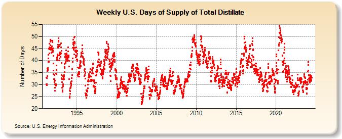 Weekly U.S. Days of Supply of Total Distillate (Number of Days)