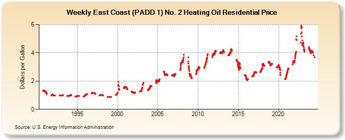 Weekly East Coast (PADD 1) No. 2 Heating Oil Residential Price (Dollars per Gallon)