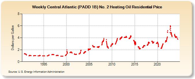 Weekly Central Atlantic (PADD 1B) No. 2 Heating Oil Residential Price (Dollars per Gallon)