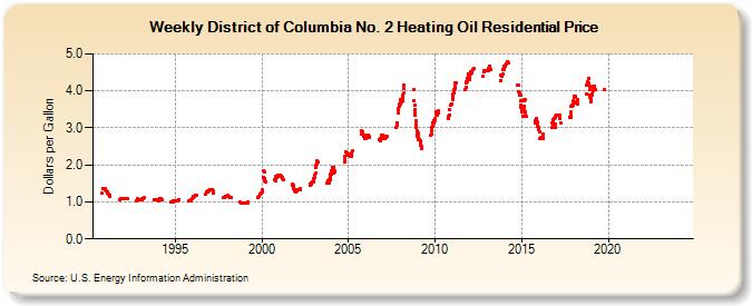 Weekly District of Columbia No. 2 Heating Oil Residential Price (Dollars per Gallon)